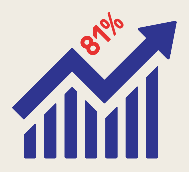 81%