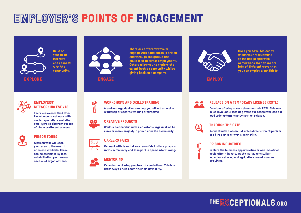 Employer&rsquo;s Points of Engagement
